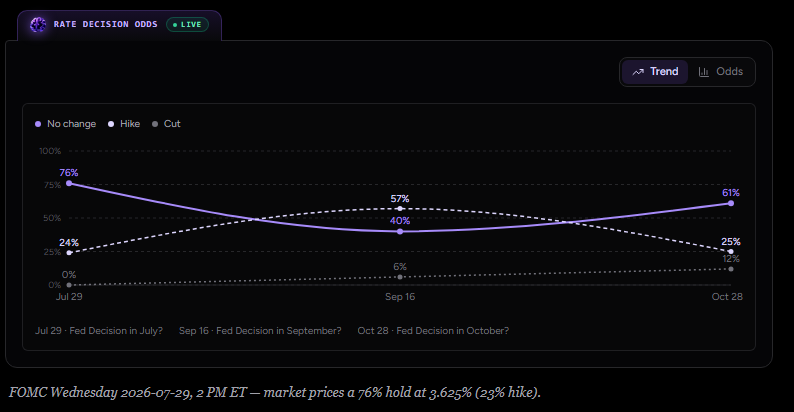 Fed funds target rate forecast card: Wed Jul 29 2:00 PM decision, forecast, previous, range and market poll all at 3.625%, with a playbook showing above forecast as very bullish for USD and below as very bearish.